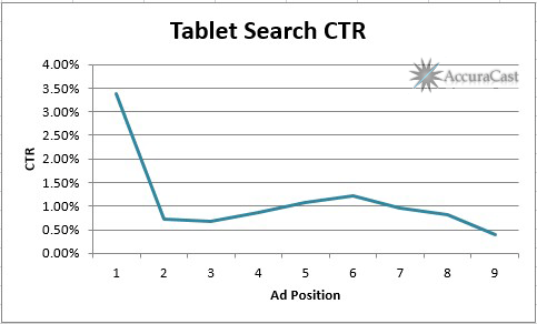 Tablet Search clickthrough rate by average position