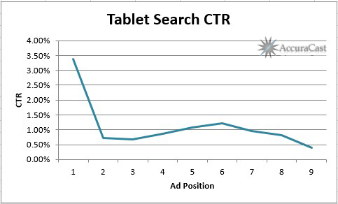 Google AdWords Click Through Rate on Mobile & Tablets