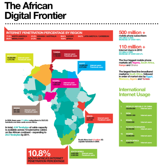 Africa Internet Penetration