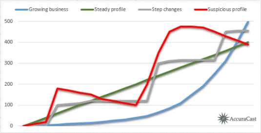 Link growth profiles