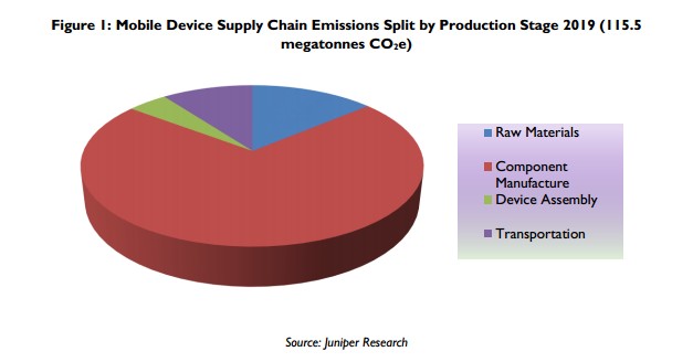 Juniper Mobile GHG Emissions