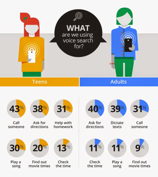 Google Voice infographic