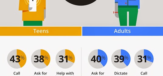 What Google Voice Search Means for the Future of SEO