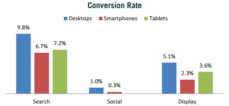 Desktop v Mobile Conversion Rate