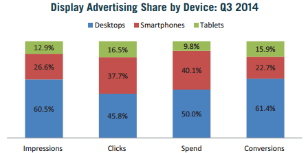 Display advertising share by device in Q3 2014