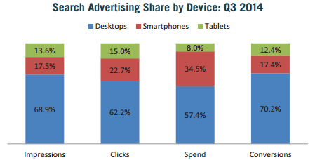 Search advertising share by device in Q3 2014
