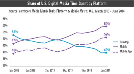 Time spent on mobile & apps in the USA