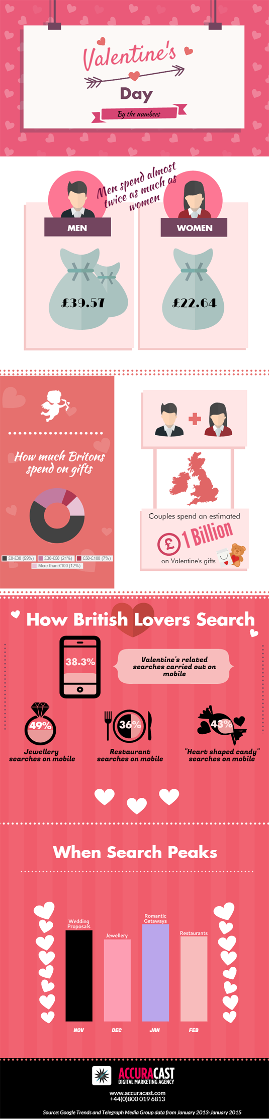 Valentine's Day by the Numbers - Infographic by AccuraCast