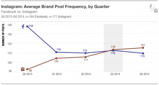 Instagram vs Facebook post frequency graph