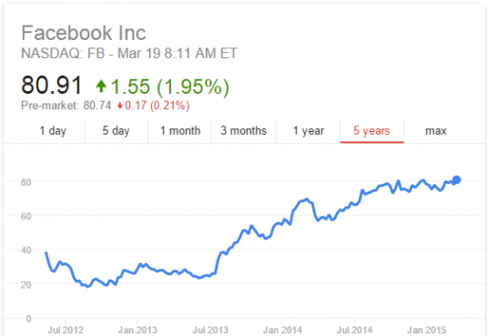 Facebook Stock