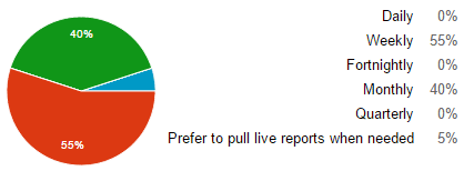 How frequently would you like your digital agency to send you reports?