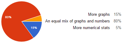 Do you prefer to see numerical data or graphs?