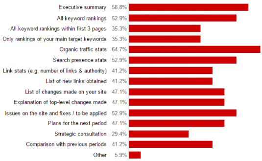 Considering just SEO, what data would you like to see in your reports