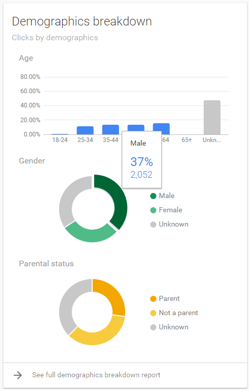Summary of demographics in AdWords Display tab