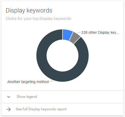 Summary display keywords in AdWords Display tab