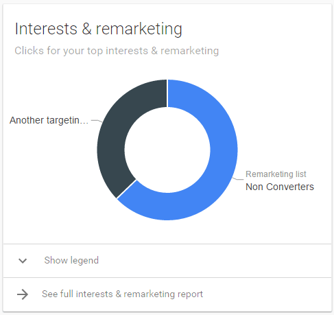 Summary of remarketing & interest targets in AdWords Display tab