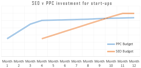 Graph of SEO vs PPC investment for start-ups