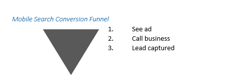Mobile search conversion funnel