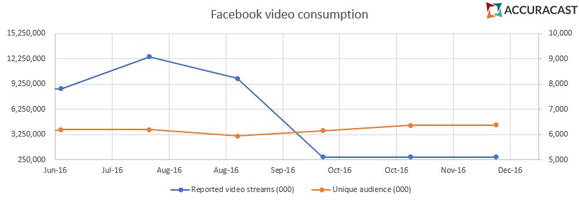 Facebook video views trend