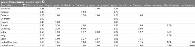 Pivot table of pages / session data from Google Analytics