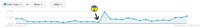 Graph charting jump in CPA