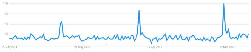 Seasonal search spikes