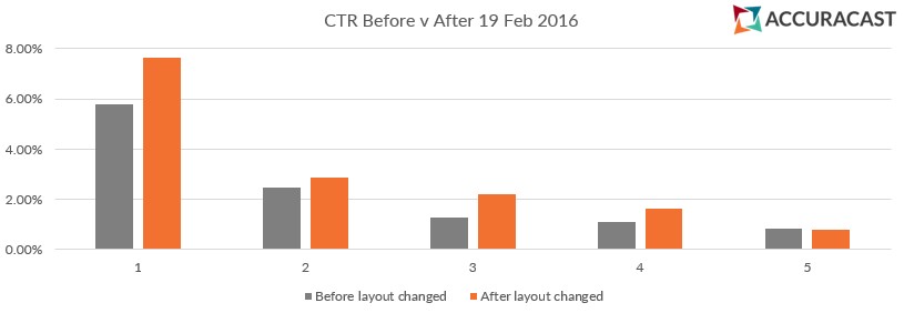 AdWords CTR 1 year Before v After 19 Feb 2016