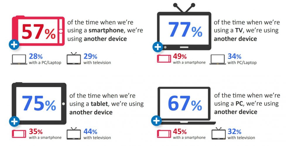 Smartphones are the most frequent companion devices during simultaneous usage
