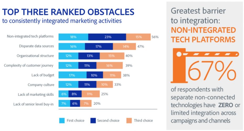 Obstacles to integrating marketing activities across channels - Source: Adobe