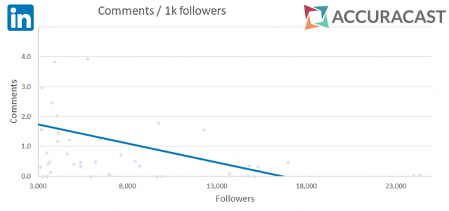 LinkedIn comment rate