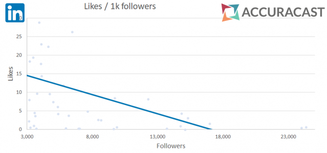 LinkedIn like rate