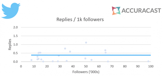 Twitter reply rate