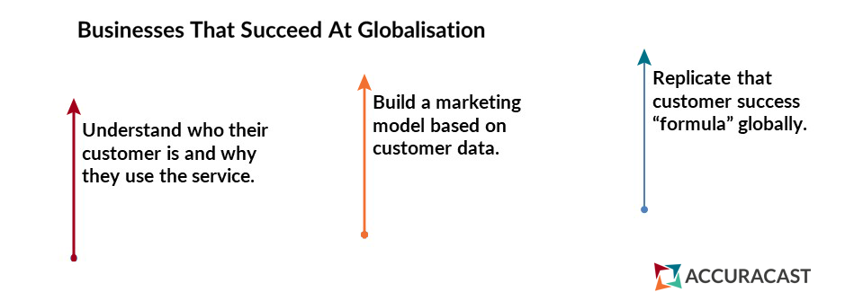 AccuraCast's internationl growth marketing model