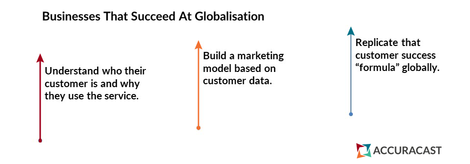 AccuraCast's international growth marketing model