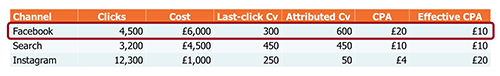 Effective CPA for Search v Facebook v Instagram