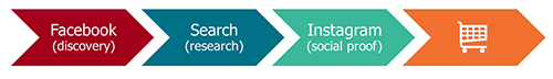 Customer journey