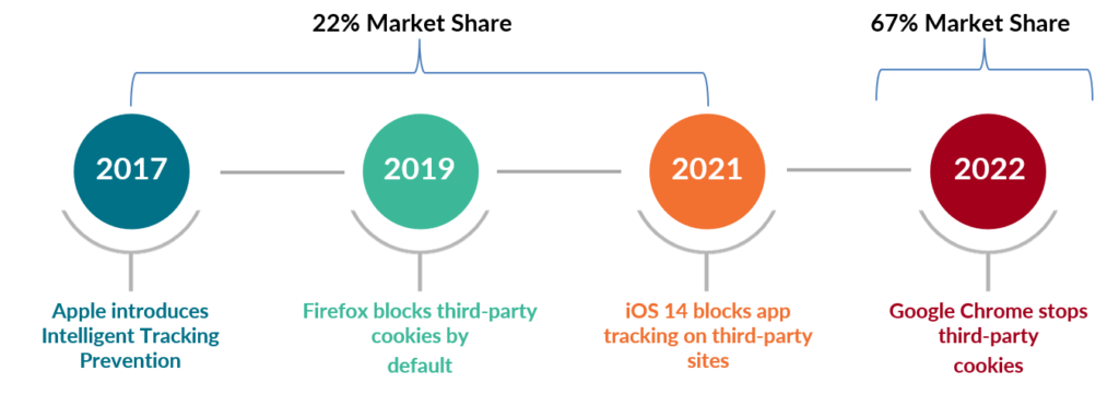 Third-party Cookie Timeline