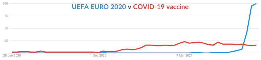 EURO 2020 v Covid-19 vaccination Google Trends