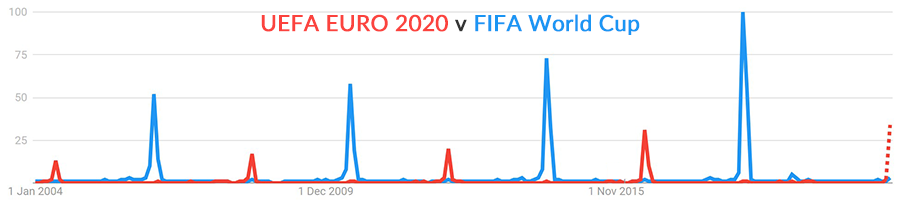 EURO 2020 v FIFA World Cup Google Trends