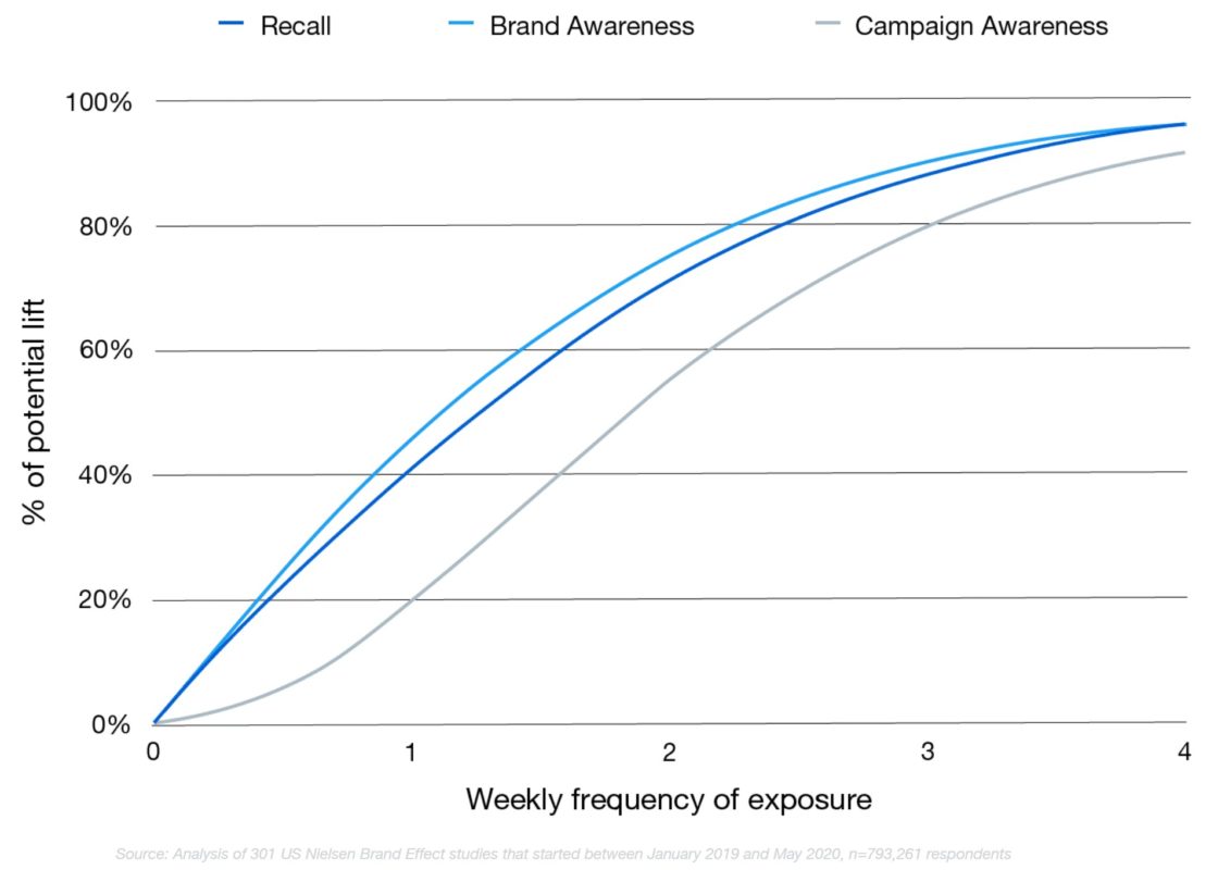 Weekly frequency of exposure v % of potential lift 