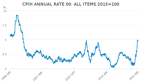 CPIH annual rate 2015-2022