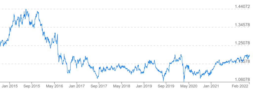 GBP to EUR exchange rate history since Jan 2015