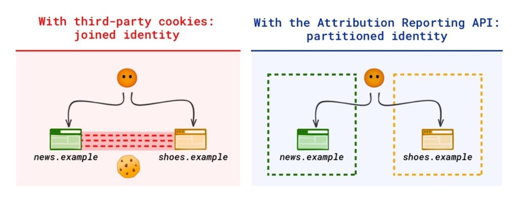 Google Attribution Reporting API