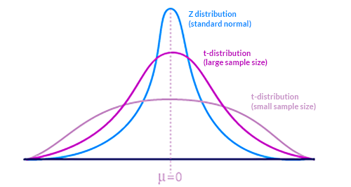 Gosset t-distribution
