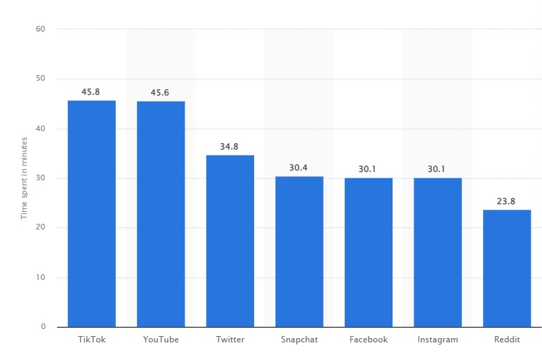 Average time spent per day on select social media platforms in the United States