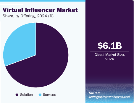 Virtual influencer market, share by offering