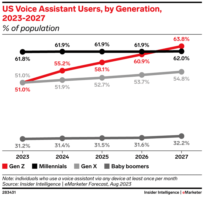 US voice assistant users, by generation