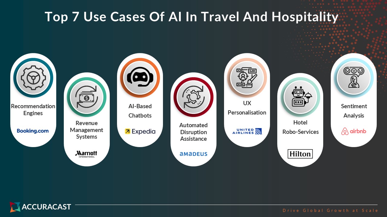 Infographic showing the top 7 AI use cases in travel and hospitality: Recommendation Engines (Booking.com), Revenue Management Systems (Marriott), AI-Based Chatbots (Expedia), Automated Disruption Assistance (Amadeus), UX Personalisation (United Airlines), Hotel Robo-Services (Hilton), Sentiment Analysis (Airbnb). Includes AccuraCast logo and tagline ‘Drive Global Growth at Scale.