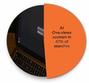 AI OVerviews appear in 47% of searches
