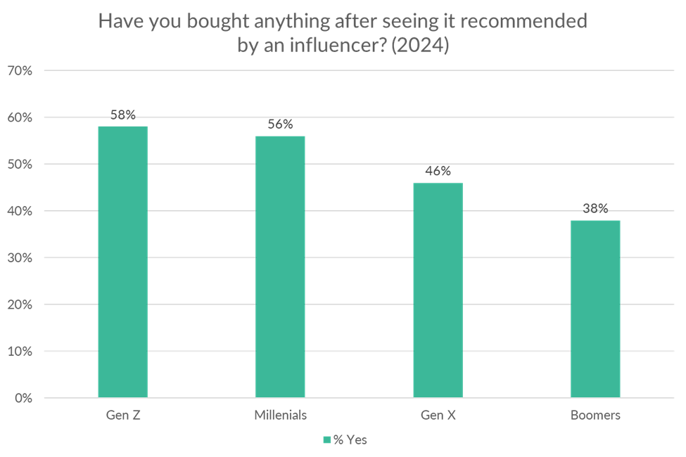 Have you bought anything after seeing it recommended by an Influencer?